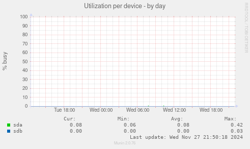 Utilization per device