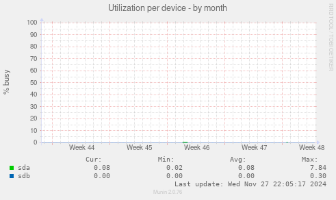 Utilization per device