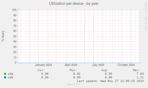 Utilization per device