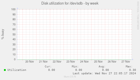 Disk utilization for /dev/sdb