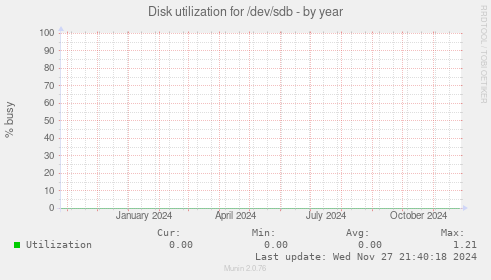 Disk utilization for /dev/sdb