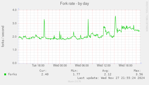 Fork rate