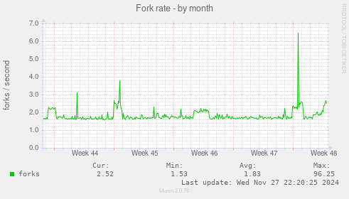 Fork rate