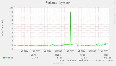 Fork rate