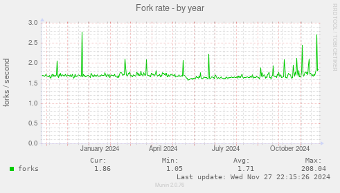 Fork rate