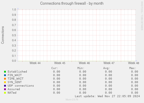 Connections through firewall