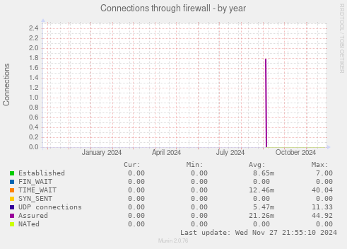 Connections through firewall