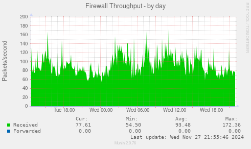 Firewall Throughput