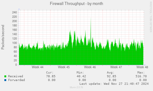 Firewall Throughput