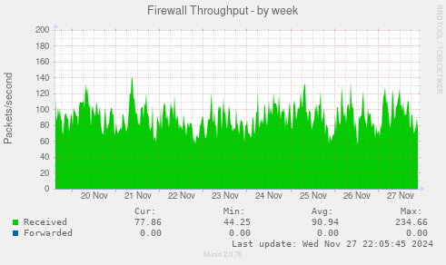 Firewall Throughput