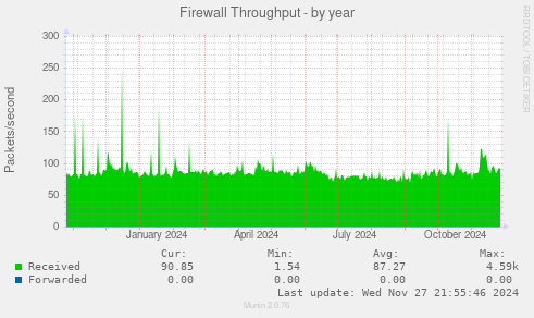 Firewall Throughput