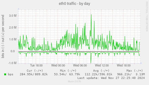 eth0 traffic