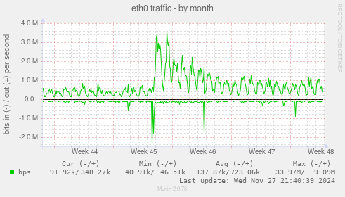 eth0 traffic