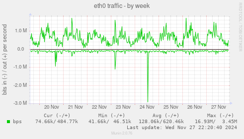 eth0 traffic