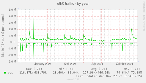 eth0 traffic