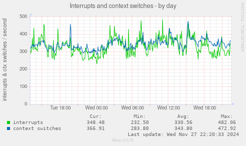 Interrupts and context switches