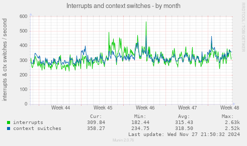 Interrupts and context switches