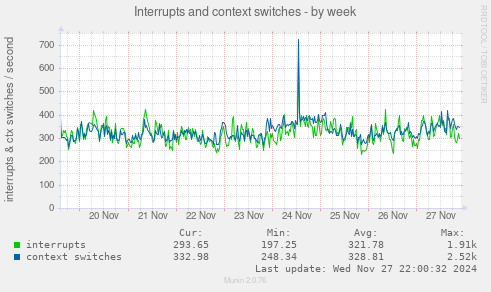 Interrupts and context switches