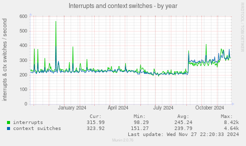 Interrupts and context switches