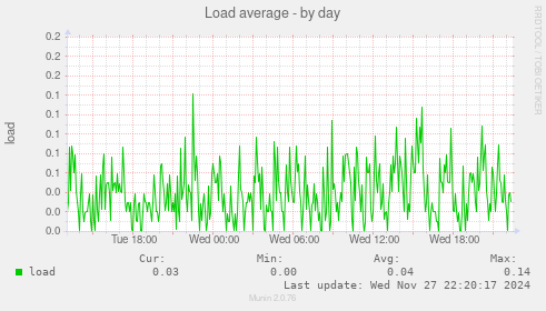 Load average