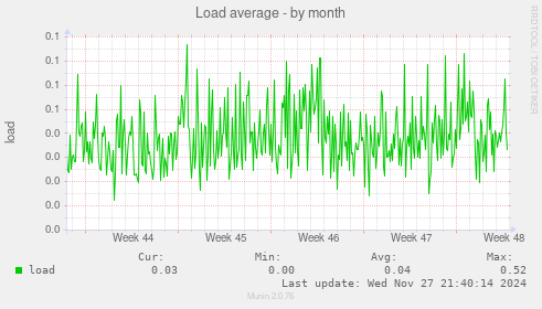 Load average