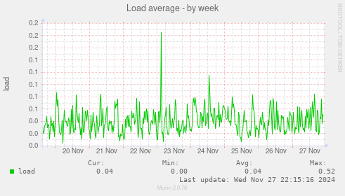 Load average