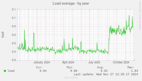 Load average