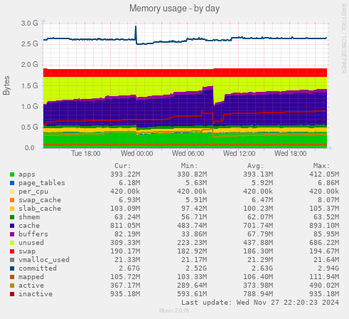 Memory usage