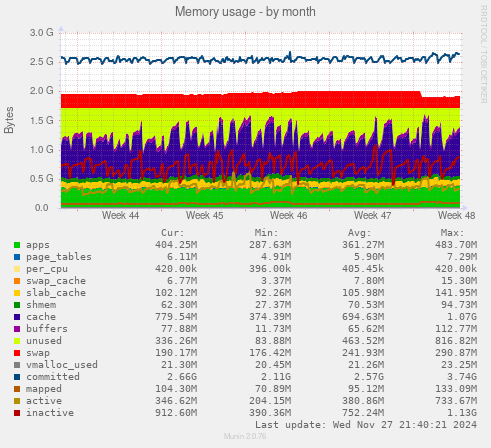 Memory usage