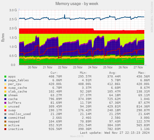 Memory usage