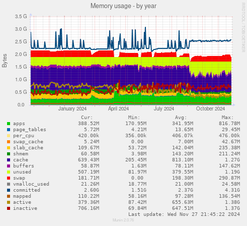 Memory usage