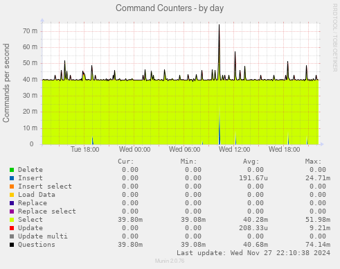 Command Counters