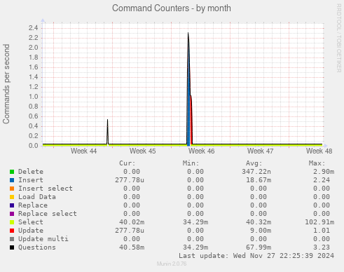 Command Counters