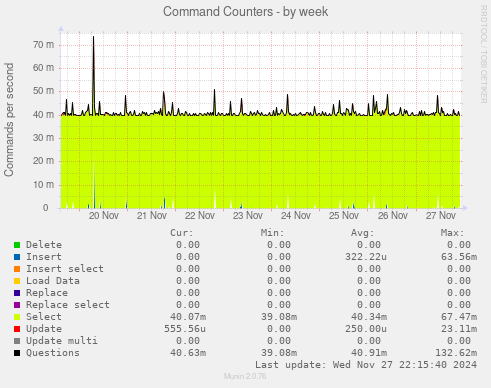 Command Counters