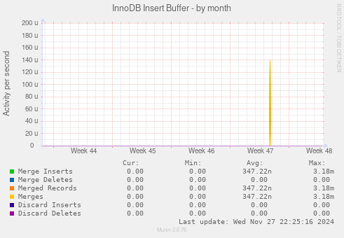 InnoDB Insert Buffer