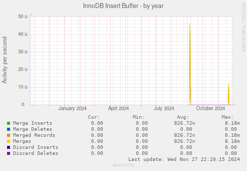 InnoDB Insert Buffer