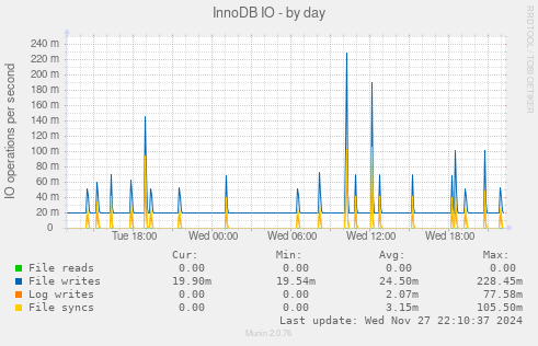 InnoDB IO