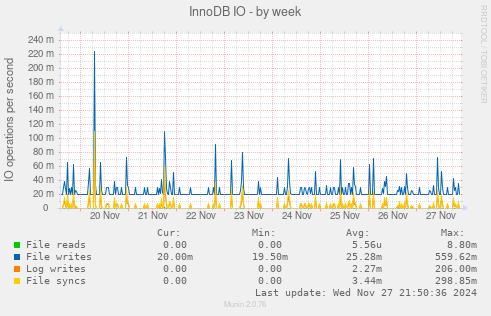 InnoDB IO