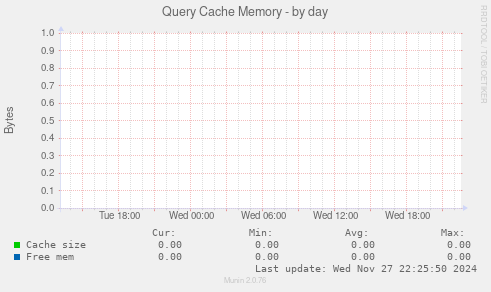 Query Cache Memory