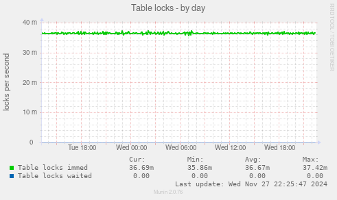 Table locks