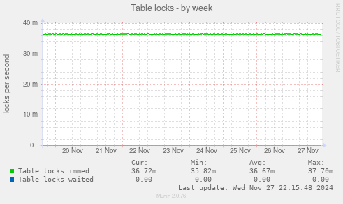 Table locks