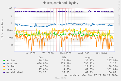 Netstat, combined