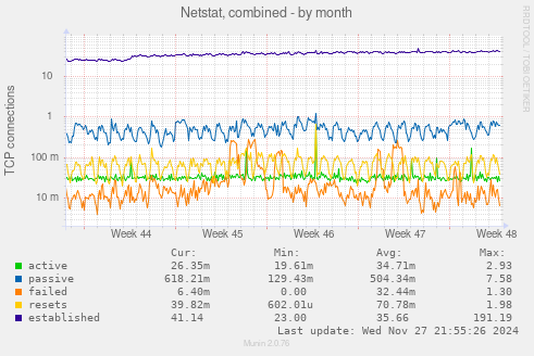 Netstat, combined