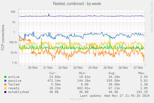 Netstat, combined