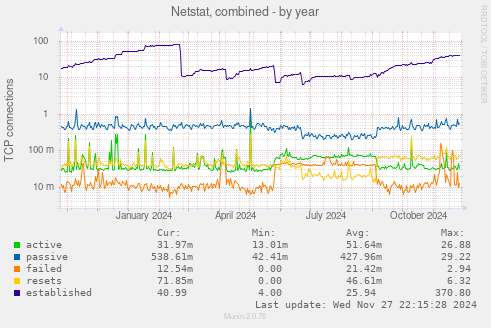 Netstat, combined