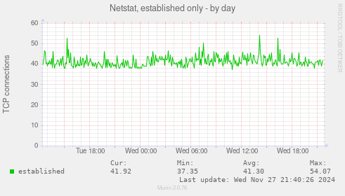 Netstat, established only