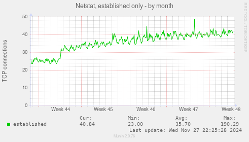 Netstat, established only