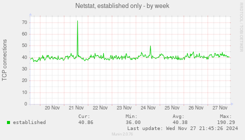 Netstat, established only