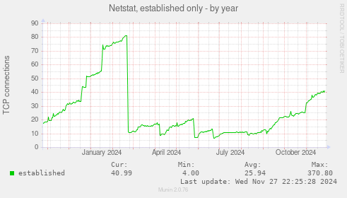 Netstat, established only