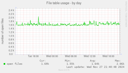 File table usage